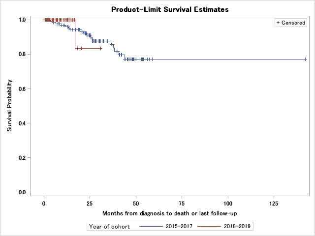 Kaplan-Meier graphs for breast cancer incidence in the tamoxifen